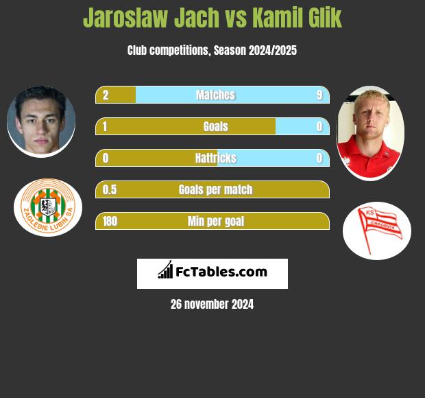 Jarosław Jach vs Kamil Glik h2h player stats