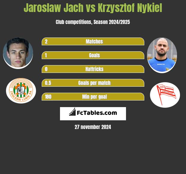 Jaroslaw Jach vs Krzysztof Nykiel h2h player stats