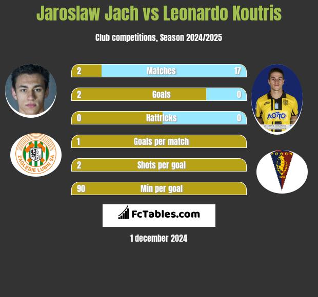 Jarosław Jach vs Leonardo Koutris h2h player stats