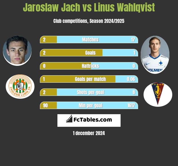 Jarosław Jach vs Linus Wahlqvist h2h player stats