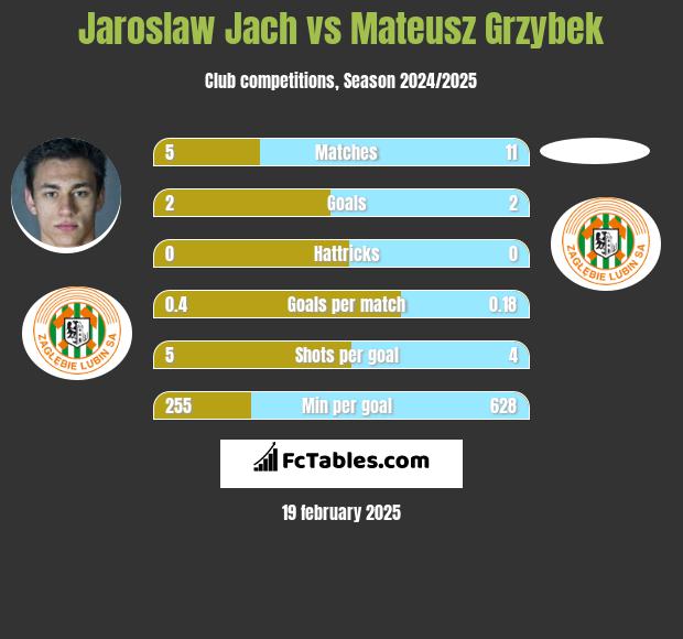 Jarosław Jach vs Mateusz Grzybek h2h player stats