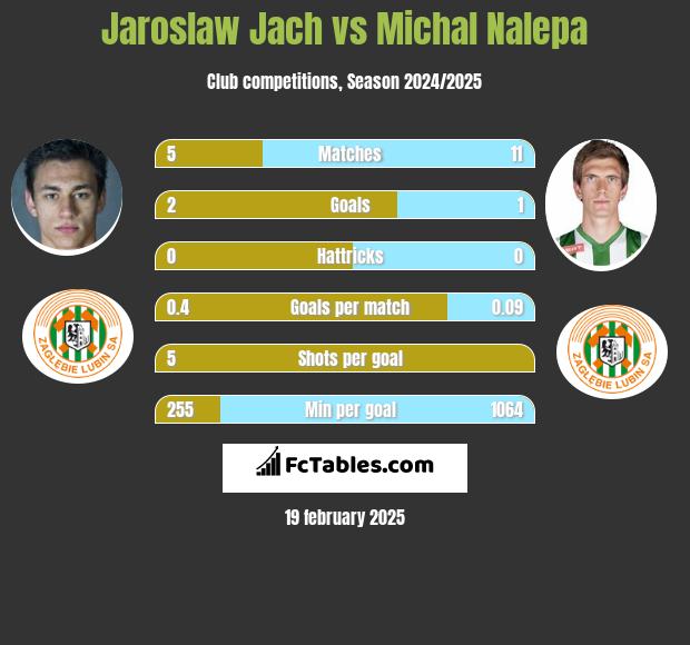 Jarosław Jach vs Michał Nalepa h2h player stats