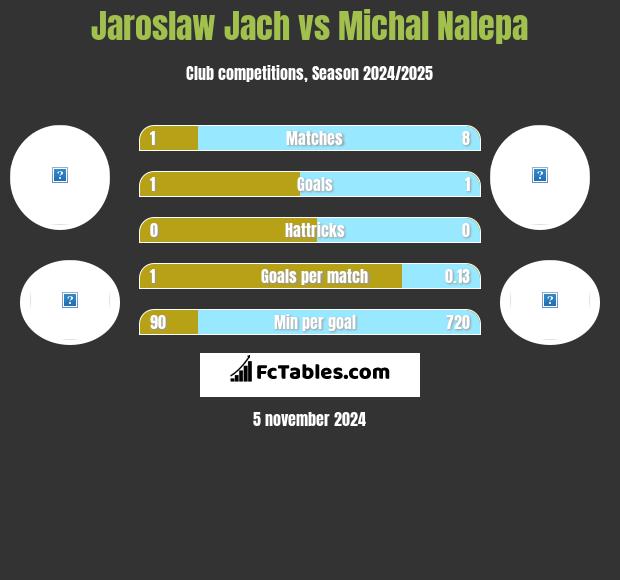 Jaroslaw Jach vs Michal Nalepa h2h player stats