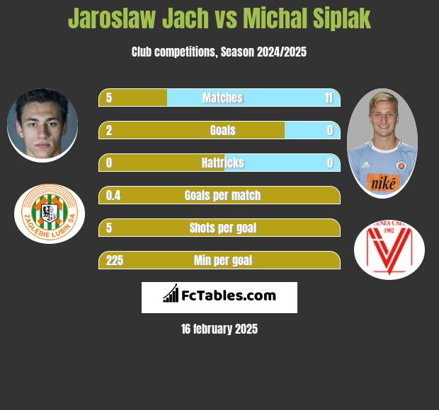 Jarosław Jach vs Michal Siplak h2h player stats