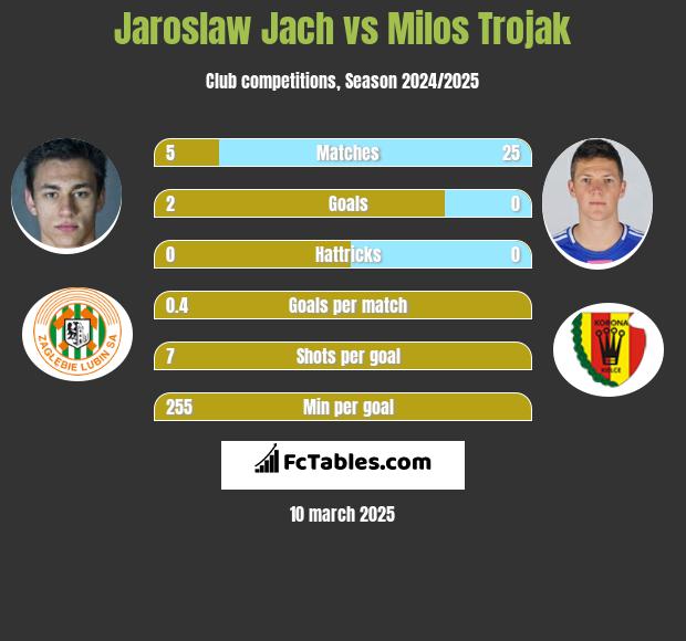 Jaroslaw Jach vs Milos Trojak h2h player stats