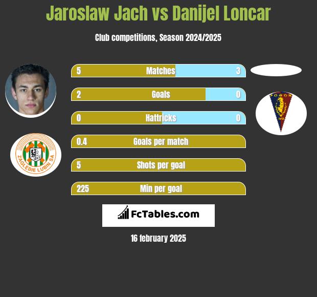 Jarosław Jach vs Danijel Loncar h2h player stats