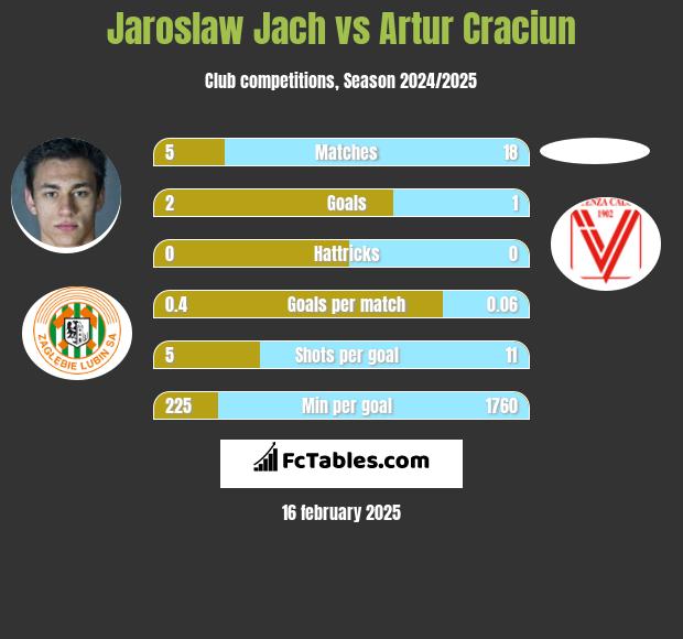 Jarosław Jach vs Artur Craciun h2h player stats