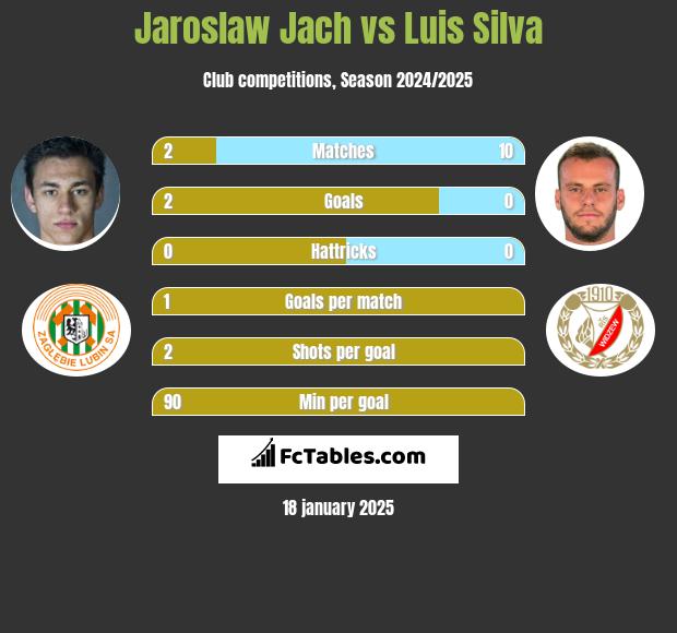 Jaroslaw Jach vs Luis Silva h2h player stats