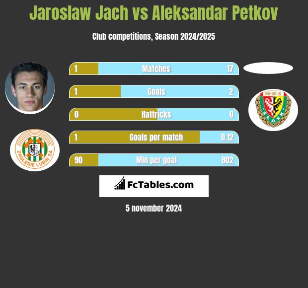 Jaroslaw Jach vs Aleksandar Petkov h2h player stats