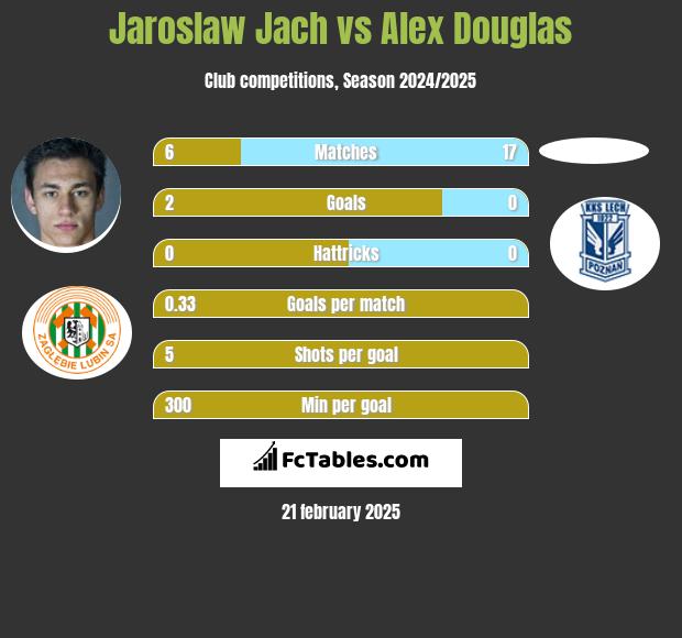 Jarosław Jach vs Alex Douglas h2h player stats