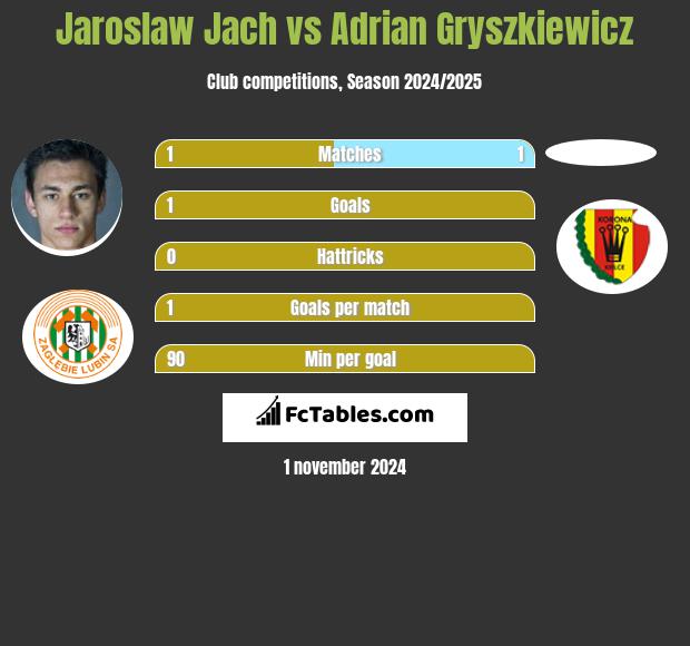 Jaroslaw Jach vs Adrian Gryszkiewicz h2h player stats