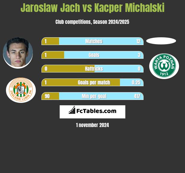 Jarosław Jach vs Kacper Michalski h2h player stats