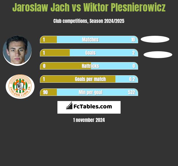 Jarosław Jach vs Wiktor Plesnierowicz h2h player stats