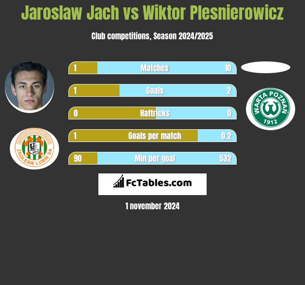 Jaroslaw Jach vs Wiktor Plesnierowicz h2h player stats