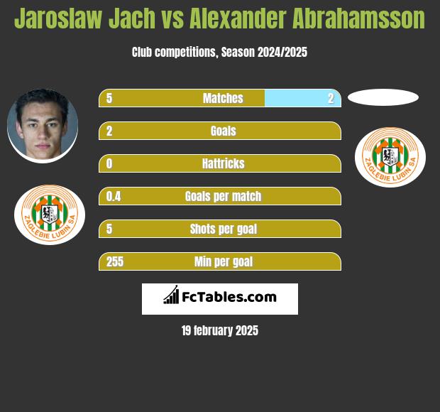 Jarosław Jach vs Alexander Abrahamsson h2h player stats