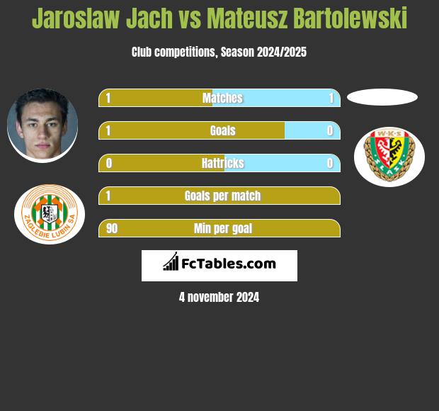 Jaroslaw Jach vs Mateusz Bartolewski h2h player stats