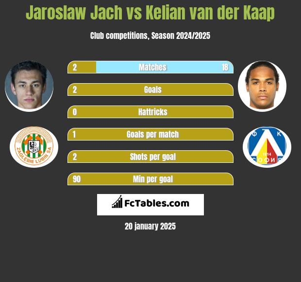 Jaroslaw Jach vs Kelian van der Kaap h2h player stats