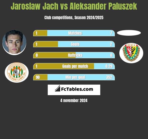 Jaroslaw Jach vs Aleksander Paluszek h2h player stats