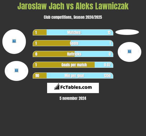 Jaroslaw Jach vs Aleks Lawniczak h2h player stats