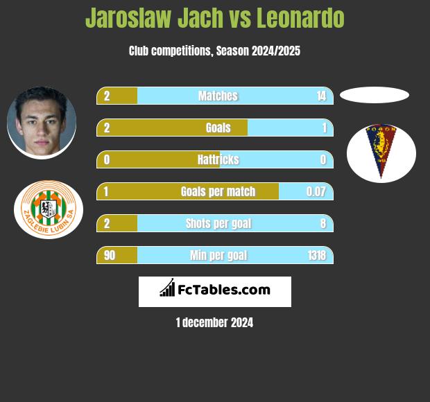 Jarosław Jach vs Leonardo h2h player stats