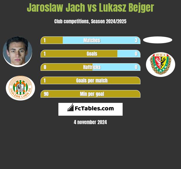 Jaroslaw Jach vs Lukasz Bejger h2h player stats