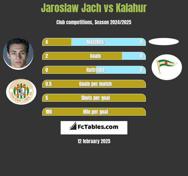 Jarosław Jach vs Kalahur h2h player stats