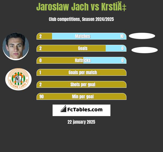 Jaroslaw Jach vs KrstiÄ‡ h2h player stats