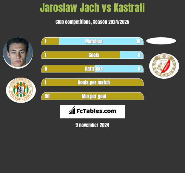 Jaroslaw Jach vs Kastrati h2h player stats