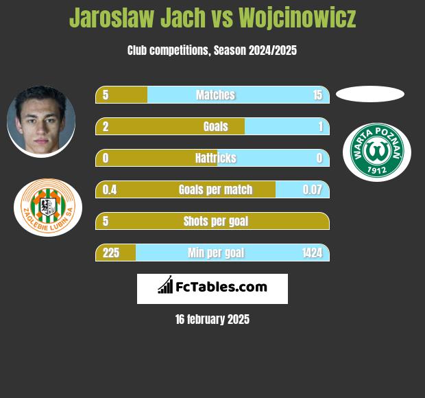 Jarosław Jach vs Wojcinowicz h2h player stats