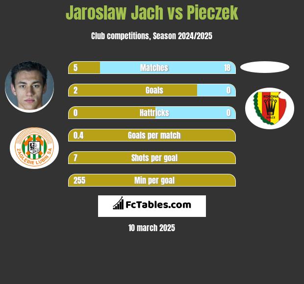 Jaroslaw Jach vs Pieczek h2h player stats