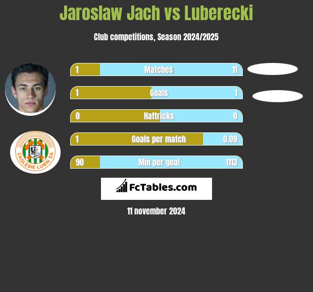 Jaroslaw Jach vs Luberecki h2h player stats