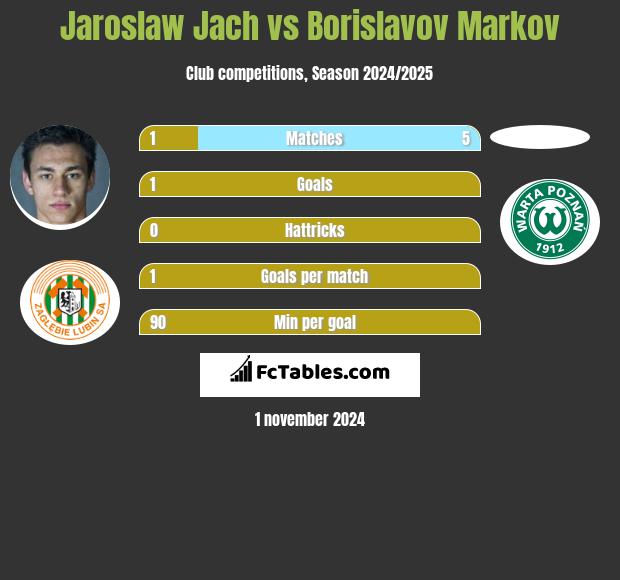 Jarosław Jach vs Borislavov Markov h2h player stats