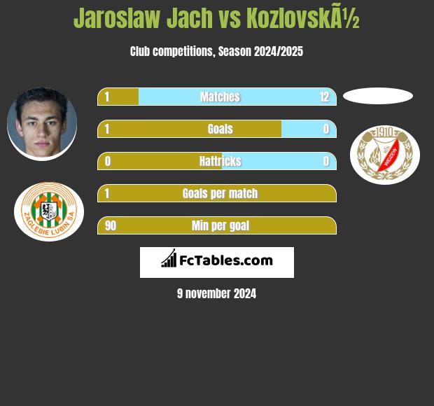 Jaroslaw Jach vs KozlovskÃ½ h2h player stats