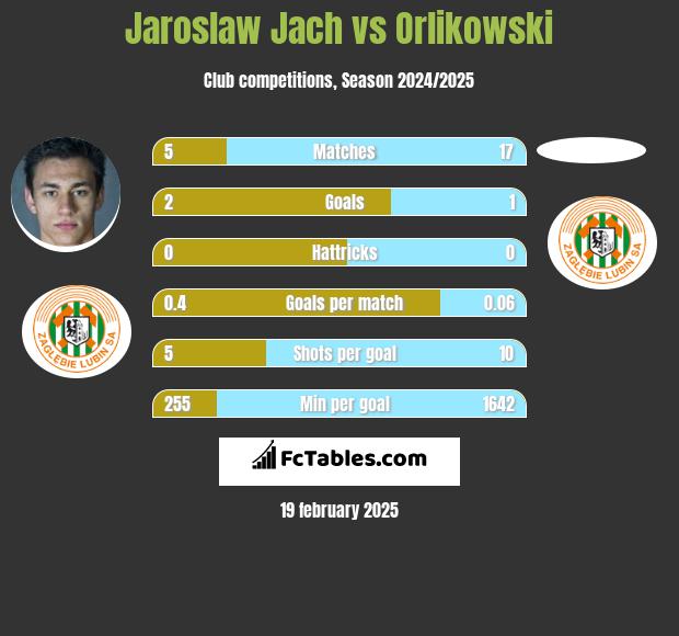 Jarosław Jach vs Orlikowski h2h player stats