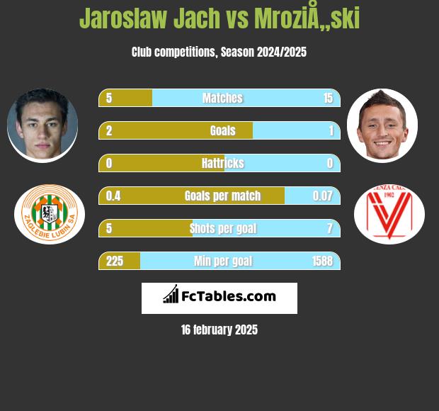 Jarosław Jach vs MroziÅ„ski h2h player stats