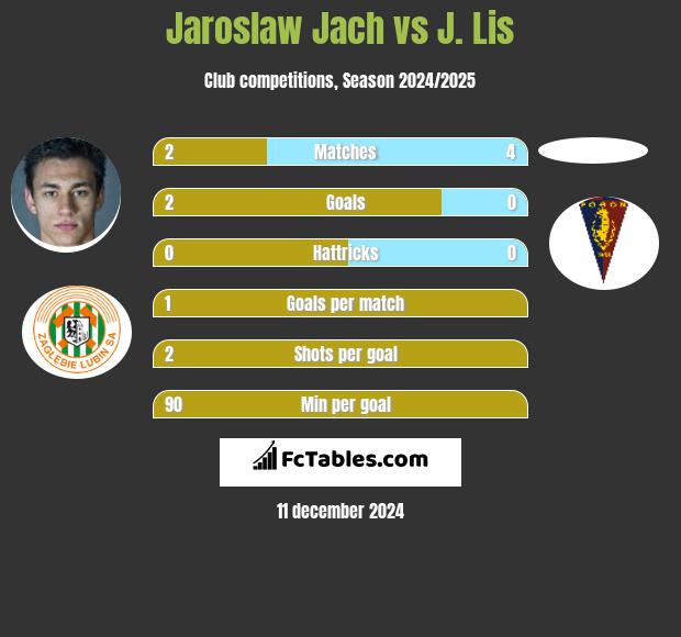 Jarosław Jach vs J. Lis h2h player stats