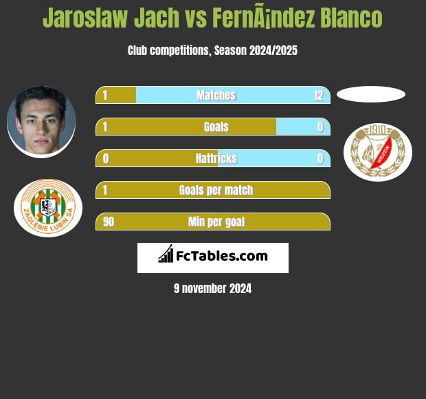 Jaroslaw Jach vs FernÃ¡ndez Blanco h2h player stats