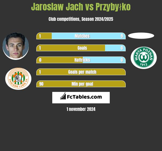 Jaroslaw Jach vs Przybyłko h2h player stats