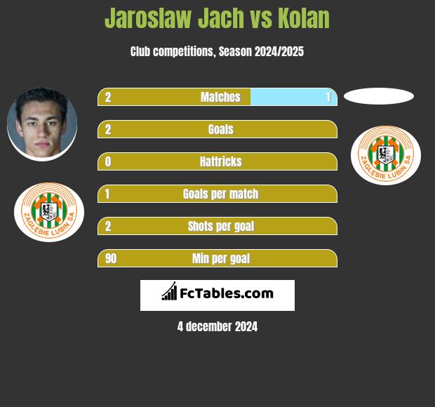 Jaroslaw Jach vs Kolan h2h player stats