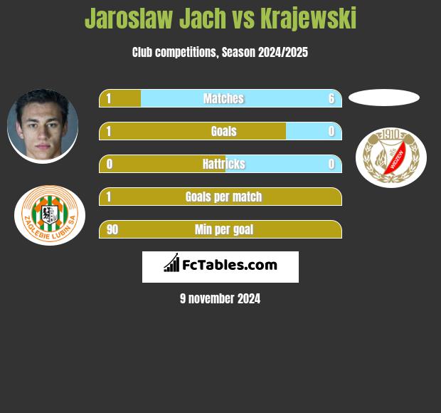 Jaroslaw Jach vs Krajewski h2h player stats