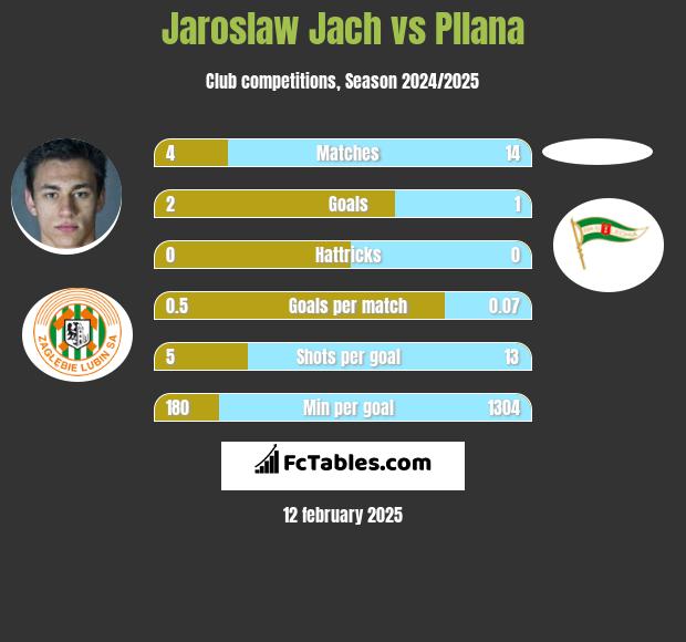 Jarosław Jach vs Pllana h2h player stats