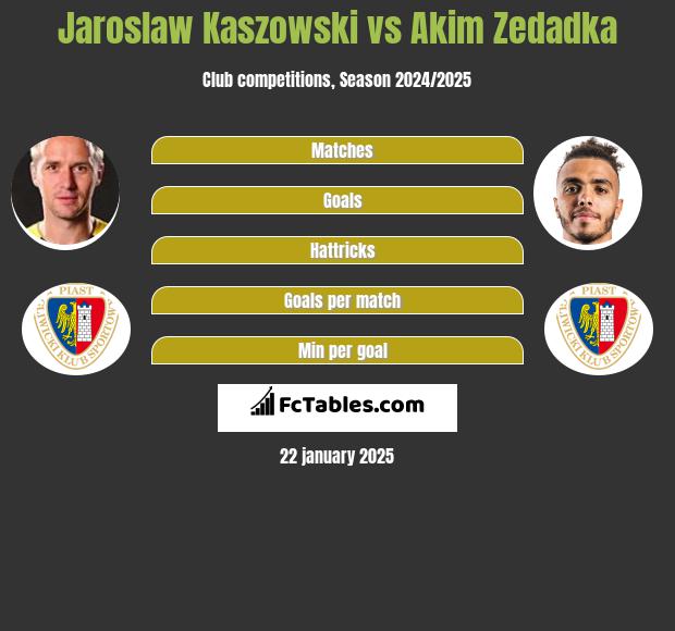 Jaroslaw Kaszowski vs Akim Zedadka h2h player stats