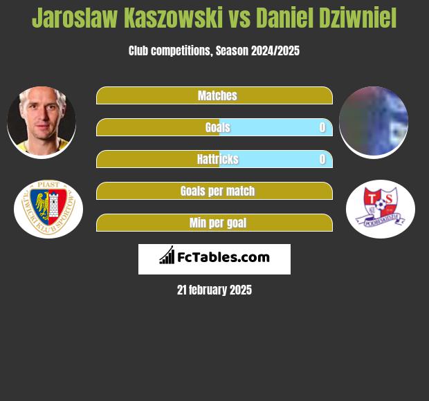 Jaroslaw Kaszowski vs Daniel Dziwniel h2h player stats