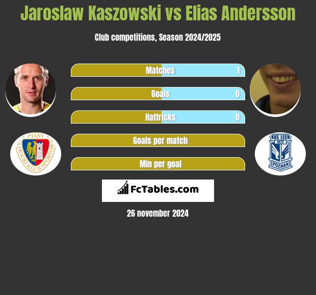 Jarosław Kaszowski vs Elias Andersson h2h player stats