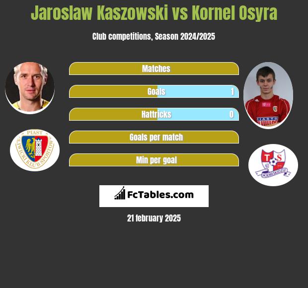 Jarosław Kaszowski vs Kornel Osyra h2h player stats