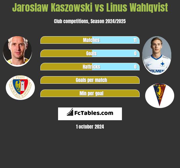 Jarosław Kaszowski vs Linus Wahlqvist h2h player stats