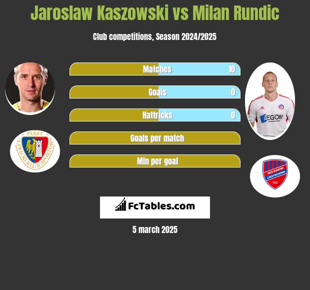 Jarosław Kaszowski vs Milan Rundic h2h player stats