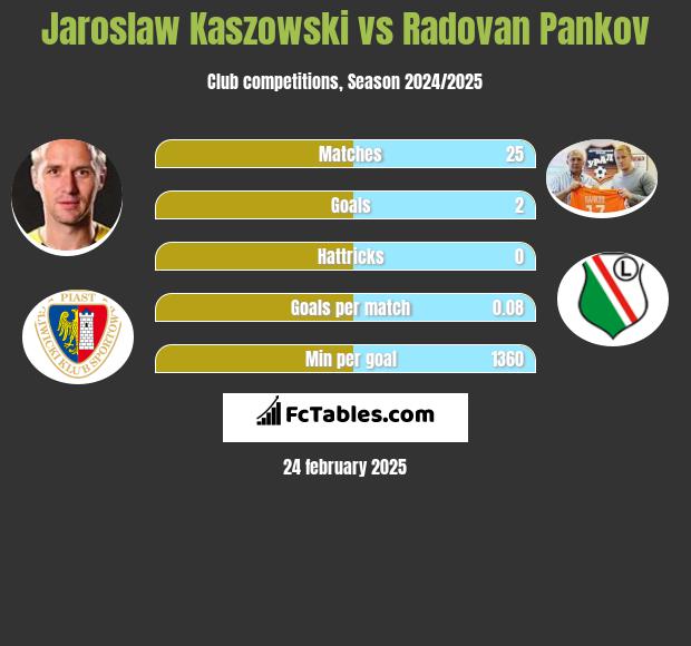 Jarosław Kaszowski vs Radovan Pankov h2h player stats