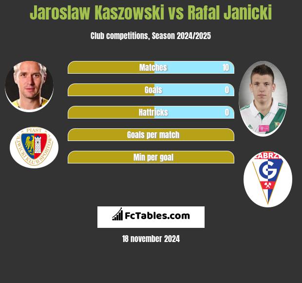 Jarosław Kaszowski vs Rafał Janicki h2h player stats