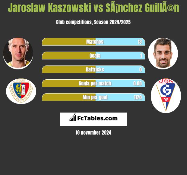 Jaroslaw Kaszowski vs SÃ¡nchez GuillÃ©n h2h player stats